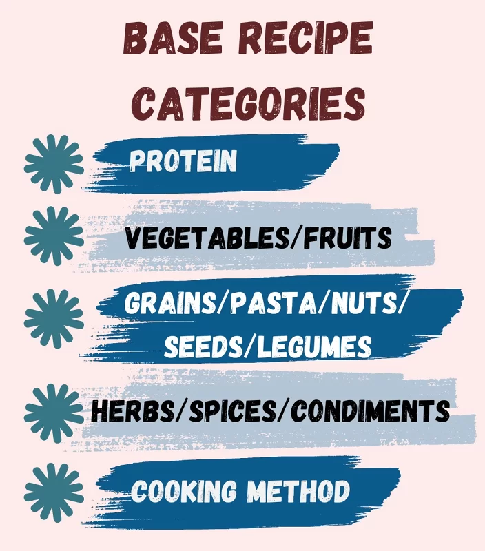 BASE RECIPE CATEGORIES